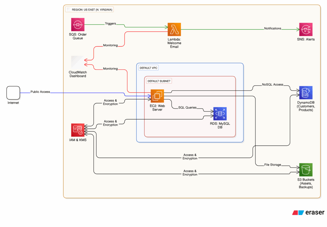 Architecting a Secure, Scalable Web Infrastructure on AWS: A Hands-On Guide