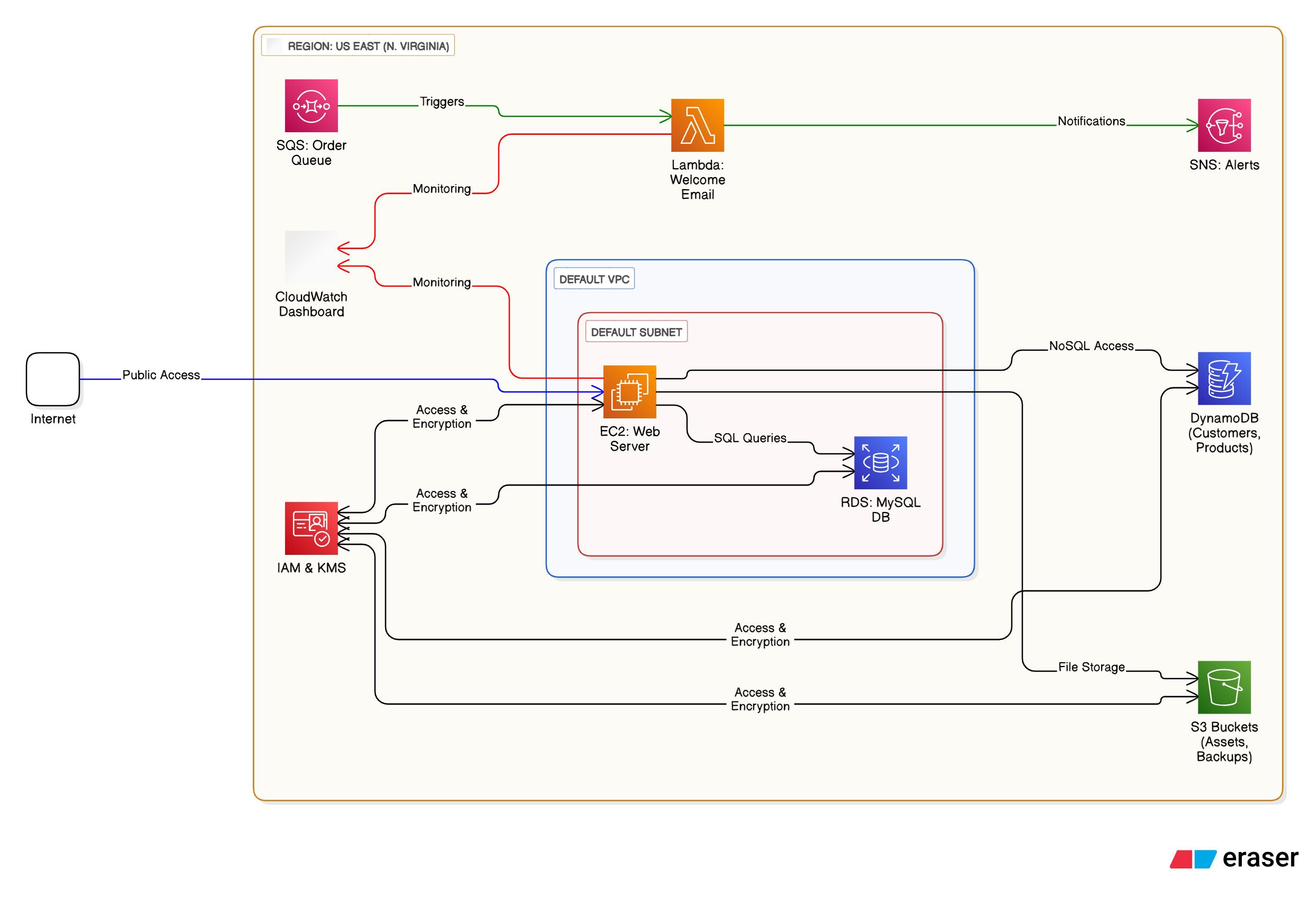 Architecting a Secure, Scalable Web Infrastructure on AWS: A Hands-On Guide