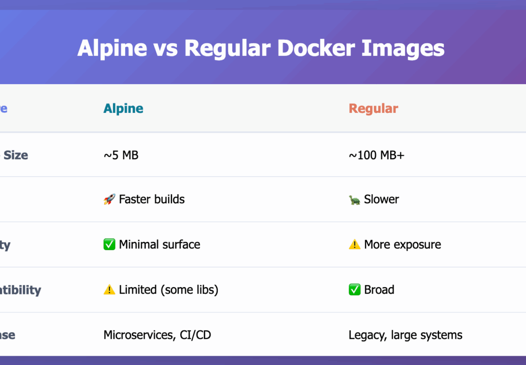 Why You Should Use Alpine Images for Your Docker Builds