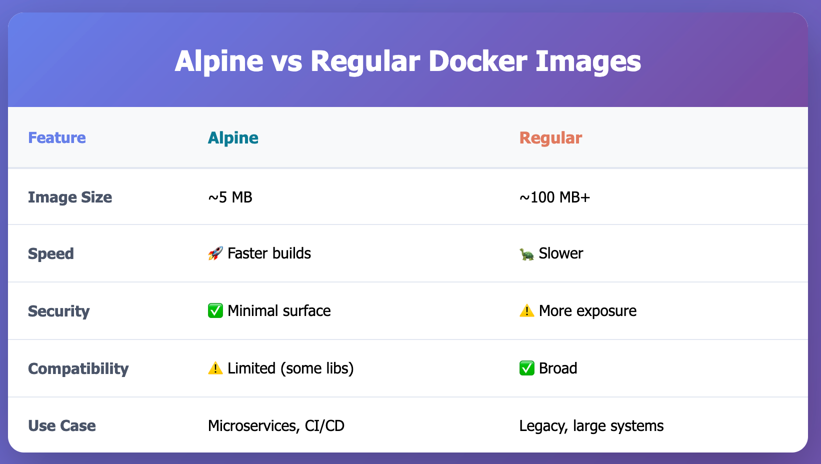Why You Should Use Alpine Images for Your Docker Builds